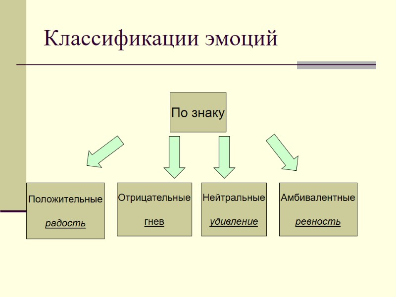 Классификации эмоций По знаку Положительные  радость Отрицательные  гнев Нейтральные  удивление Амбивалентные